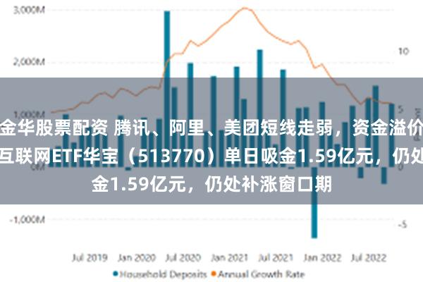金华股票配资 腾讯、阿里、美团短线走弱，资金溢价躁动，港股互联网ETF华宝（513770）单日吸金1.59亿元，仍处补涨窗口期