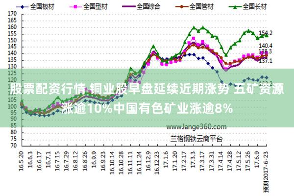 股票配资行情 铜业股早盘延续近期涨势 五矿资源涨逾10%中国有色矿业涨逾8%